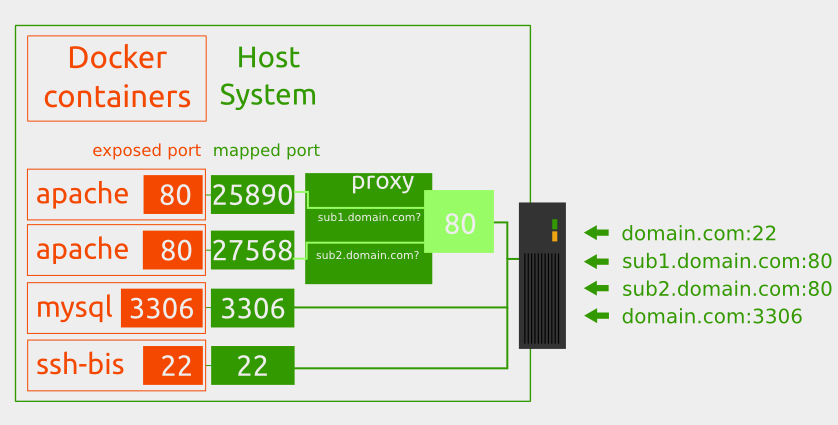 Reverse Proxy ile gelen isteğin lokal portta hizmet veren docker containerlarına yönlendirilmesi